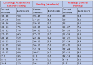 How To Calculate IELTS Score