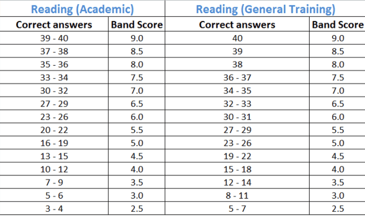 What is meaning reading answers. Ielts reading band score. ielts academic score. баллы ielts reading academic. ielts listening band score.