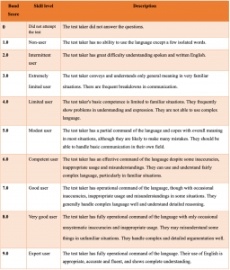 IELTS Score Scale