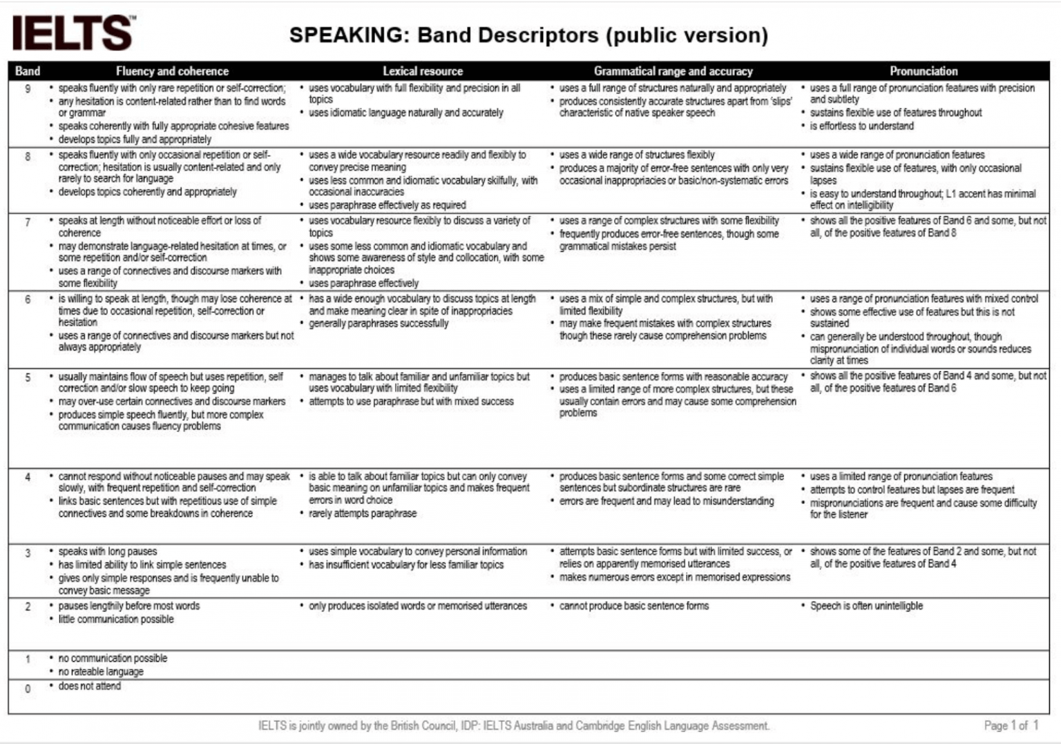 4-scoring-criteria-in-ielts-speaking-aboutielts-com